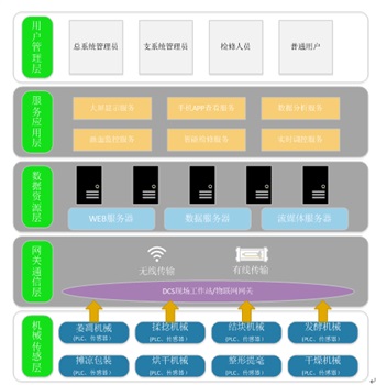 數據采集系統